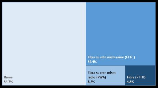 2.2 Rete fissa: accessi diretti per infrastruttura Milioni di linee Ripartizione in % degli accessi per infrastruttura a marzo 219 e variazioni rispetto a marzo 218 2 2,44 2,24 2,37 2,58 2,48 2,4