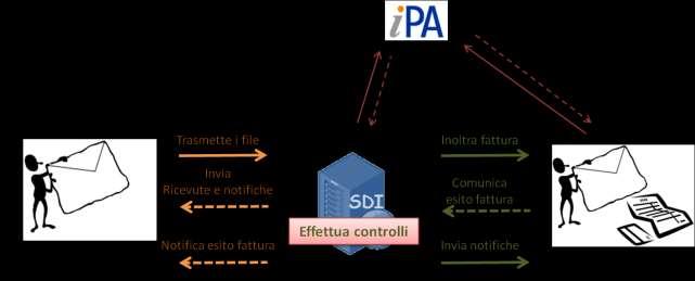 6.5. Sistema PCC e fatturazione elettronica 6.5.1. Informazioni acquisite dal sistema di interscambio Il Decreto del Ministro dell economia e delle finanze n.