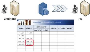 135 e 201 In entrambi i casi le fatture risultano caricate sul sistema PCC nello stato RICEVUTA 70.