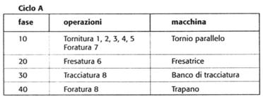 PARTIMENTO INGEGNERIA Scelta dei Processi e della Sequenza delle Fasi Quarto passo: cicli alternativi. Ciclo impostato su macchine a basso grado di automazione e operazioni manuali.