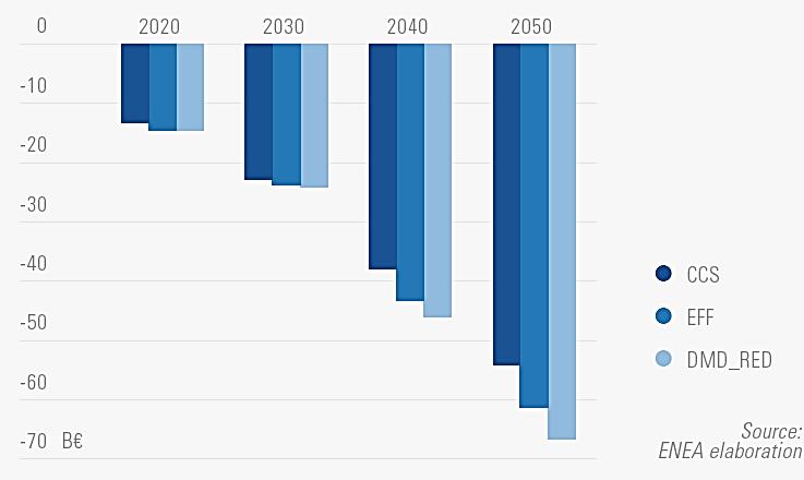 Costi e investimenti Variazione dell import netto dei combustibili