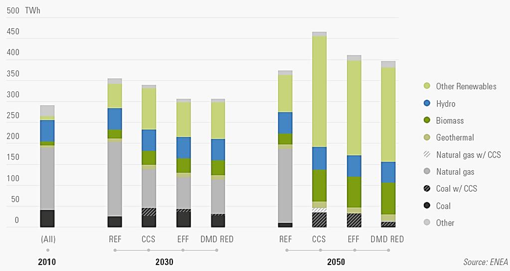 Decarbonizzazione del settore elettrico Generazione elettrica per fonte TWh Fino al 93% Rinnovabili
