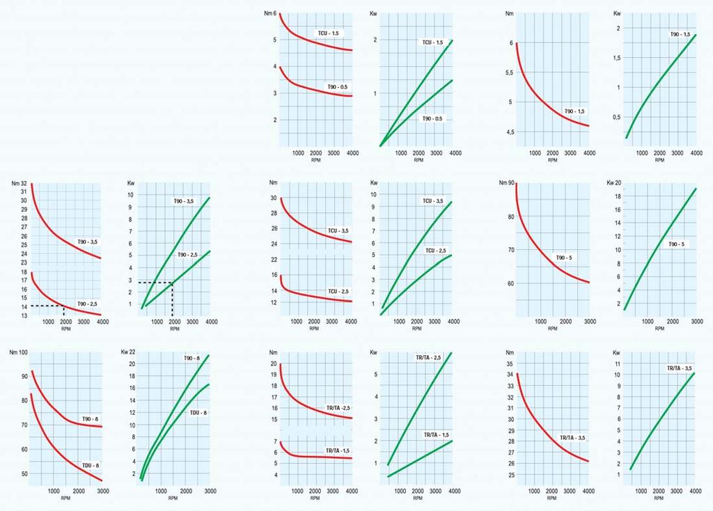 TESTE ANGOLARI A 0 E REGOLABILI DA 0 A 0 RIGHT AND 0 TO 0 ADJUSTABLE ANGLE HEADS PRESTAZIONI / PERFORMANCE SOLO PER MACCHINE A FLANGIATURA MANUALE Dai grafici raffigurati è possibile ricavare ONLY in