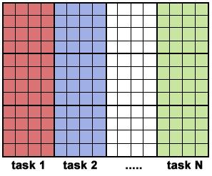 Array processing: soluzione 1 Ogni processore ha una porzione Calcolo indipendente =