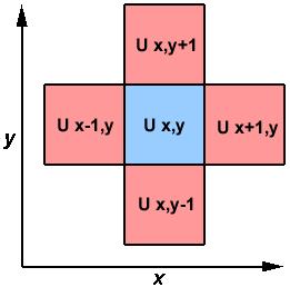 Il problema - 2 Calcolo basato sul valore dei vicini U x,y = U x,y