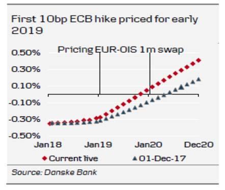 Inutile ripetere (anche perché agevolmente visibile a livello grafico), come tra i livelli attuali e 1.28 si incastrano una serie di livelli di resistenza cruciali per il futuro dell Euro.