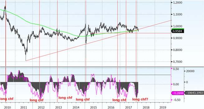 Stando quindi alla debolezza di UsdChf degli ultimi mesi a questo punto potremmo trovarci di fronte ad un periodo in cui i tassi decennali americani dovrebbero ricominciare a piegare verso il basso