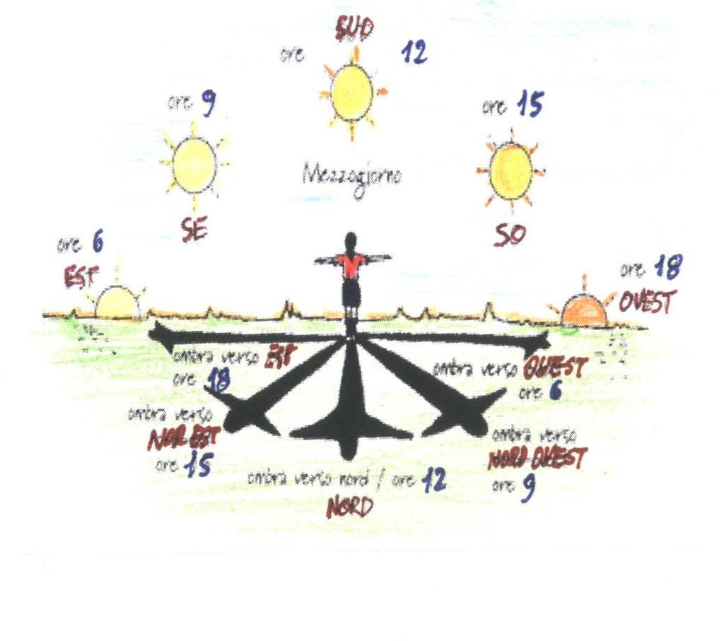 Orientamento CON GLI ELEMENTI NATURALI DI GIORNO Il Sole sorge ad est. Passa a mezzogiorno e tramonta ad Ovest.