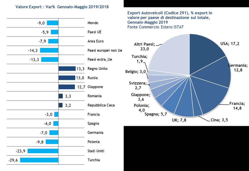 (+13,8%), Spagna 367 milioni (+11,9%), Francia 334 milioni (+13,3%), Regno Unito 144 milioni (-23,5%) e Polonia 104 milioni (-3,5%).