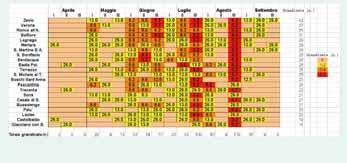 Figura 4 - Eventi grandinigeni del Veneto nel periodo 1978-23 1-7 8-14 15-21 22-28 29-35 36-42 5 1 2 3 4 Irrigazione sovrachioma per la protezione delle gelate tardive risultato, nei 26 anni, pari a