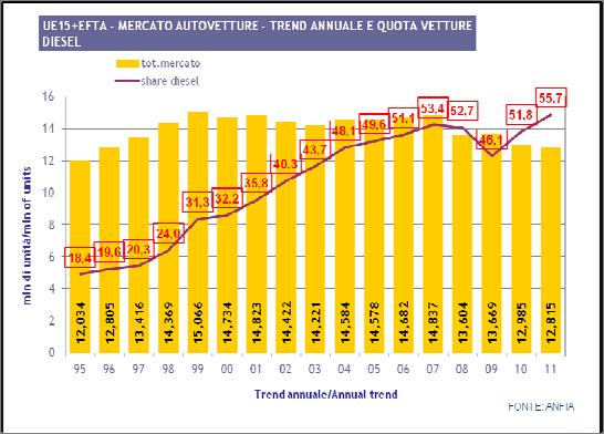 Il mercato diesel Mercato diesel nei principali paesi Gen/Nov 2012 Quota sul Mercato diesel Tot.merc ato GERMANIA 1.381.500 stima 48,0% FRANCIA 1.269.992 73,0% UK 975.332 50,8% ITALIA 700.