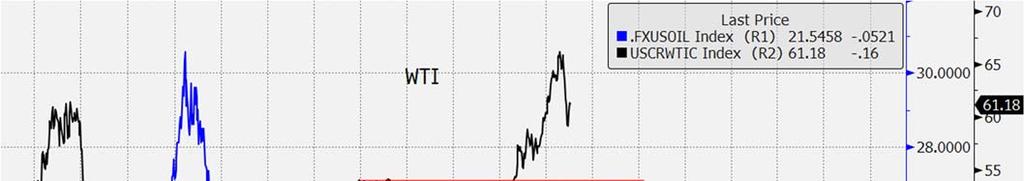 FX Oil Da settimane avevamo segnalato come il mondo valutario non andasse tanto d accordo con quello delle commodity, nello specifico con il prezzo del petrolio.