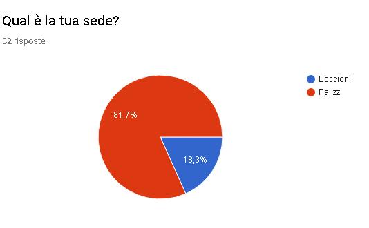 QUESTIONARIO ALUNNI - ESITI 82 risposte (si riporta la somma dei punteggi 3-4-) SEDE 4 risposte per alternanza scuola lavoro Gli alunni si ritengono soddisfatti del percorso formativo offerto.