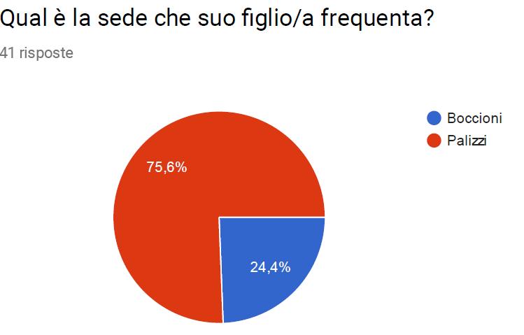 QUESTIONARIO GENITORI - ESITI 4 risposte (si riporta la somma dei punteggi 3-4-) SEDE 6 risposte per alternanza scuola lavoro I genitori si ritengono soddisfatti del percorso formativo degli figli e