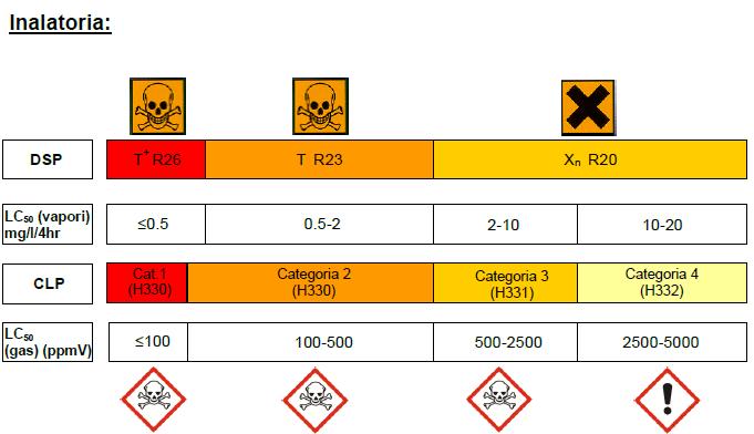 il percorso di valutazione dei rischi da agenti chimici pericolosi deve, primariamente, essere in grado di identificare e classificare