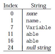 Tabella delle Stringhe Le sezioni con tabelle delle stringhe contengono sequenze di caratteri concluse dal terminatore di stringa '\0'.