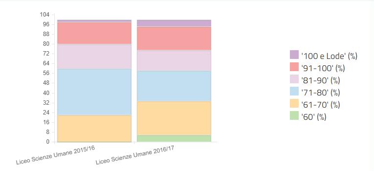 liceo scienze uman