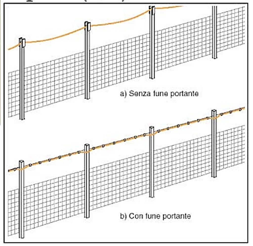 un raggio di curvatura adeguato ad evitare lo schiacciamento del cavo sulla sella a causa del proprio peso.