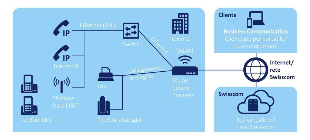 Smart Connect con un impianto telefonico (ICU) virtuale consente