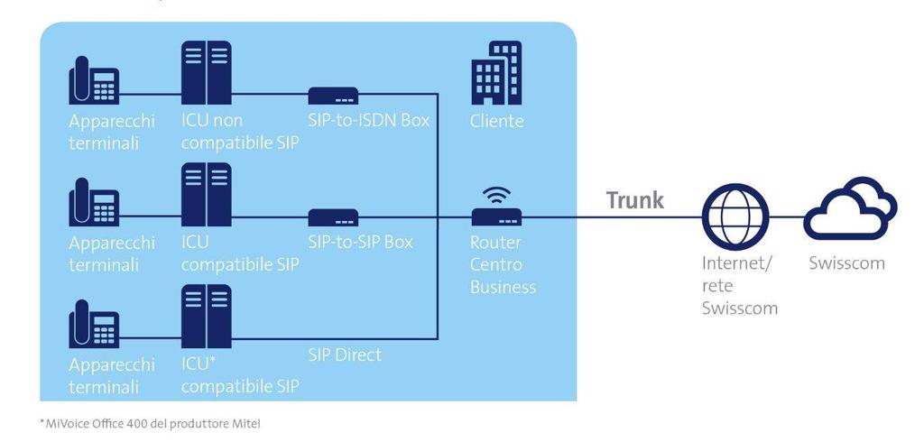 Smart Connect può essere combinato in modo