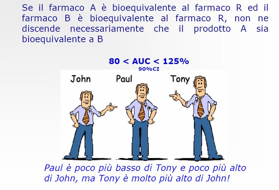 La bioequivalenza non è