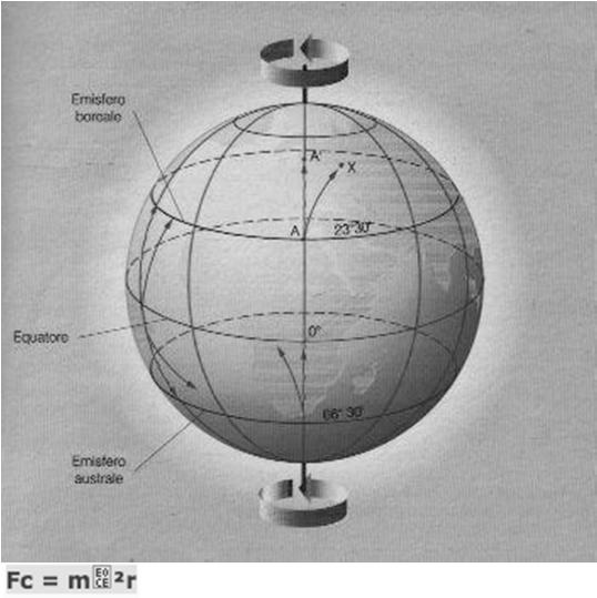 Siniscalchi-Geografia umana 3 Esiste un modo molto semplice di enunciare la legge di Ferrel: un corpo in moto sulla Terra è soggetto alla forza di Coriolis.