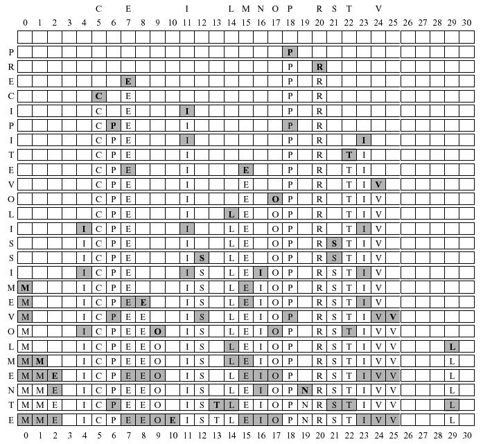 Metodi di scansione: hashing doppio La scansione lineare provoca effetti di agglomerazione, cioè lunghi gruppi di celle consecutive occupate che rallentano la scansione L hashing doppio riduce il