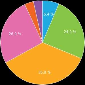 (56,6 %) Incompleto (12,3 %) Completato (31,2 %) iframe (72,3 %) Link diretto