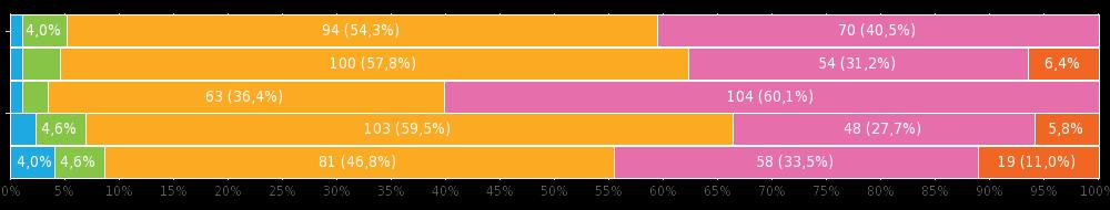 comunicazioni rappresentanti di classe 2 (1,2 %) 4 (2,3 %) 63 (36,4 %) 104 (60,1 %) 0 sito web della scuola 4 (2,3 %) 8 (4,6 %) 103 (59,5 %) 48 (27,7 %) 10 (5,8 %) Mail/WhatsApp 7 (4,0 %) 8 (4,6 %)