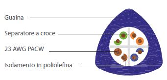 I cavi proposti hanno in particolare caratteristiche rispondenti agli standard: per la Cat.