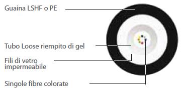 schiacciamento di 1500N e un carico di trazione massima di 1000N.