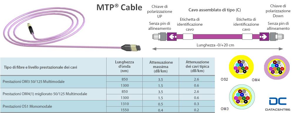 Le fibre ottiche che il cavo può contenere sono conformi alle specifiche tecniche TIA/EIA 492CAAA o ITU T.652.