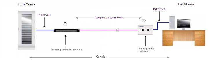 Cablaggio Orizzontale Nella figura che segue è rappresentato lo schema generale di un cablaggio di distribuzione orizzontale che interconnette un pannello di permutazione (distributore di piano FD)