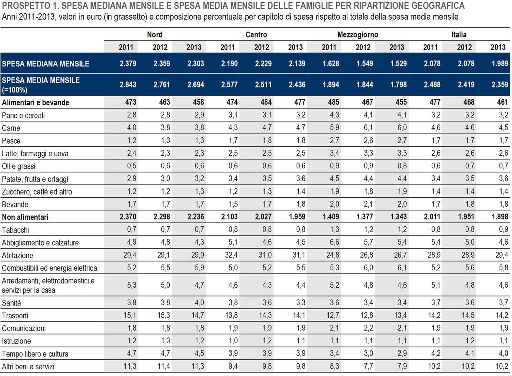 I livelli di spesa La spesa diminuisce anche in termini reali La spesa media mensile per famiglia nel 2013, pari a 2.359 euro, registra una diminuzione, in valori correnti, del 2,5% rispetto al 2012.