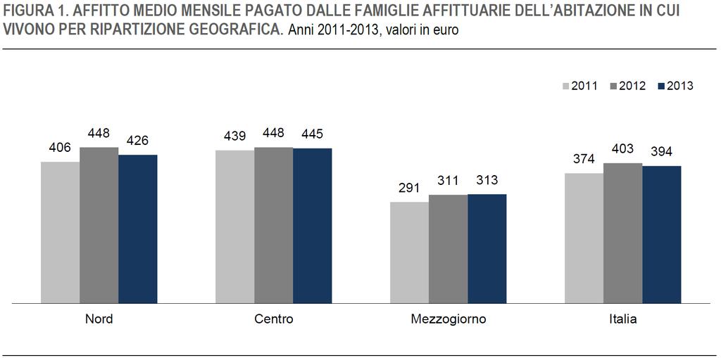 investimento), rappresenta un uscita consistente pari, in media, a 499 euro al mese, che sale a 510 euro nel Nord e a 533 euro nel Centro.