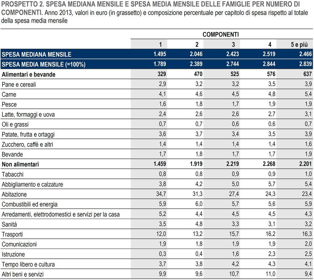 Tra le famiglie di cinque o più componenti, oltre un quinto (il 22,4%) della spesa totale è destinato ai generi alimentari (contro il 18,4% delle famiglie di un solo componente).