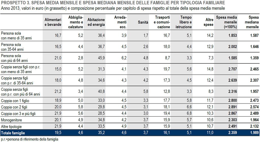 medicinali e le visite mediche (compreso il dentista), le comunicazioni, il tempo libero e la ristorazione.