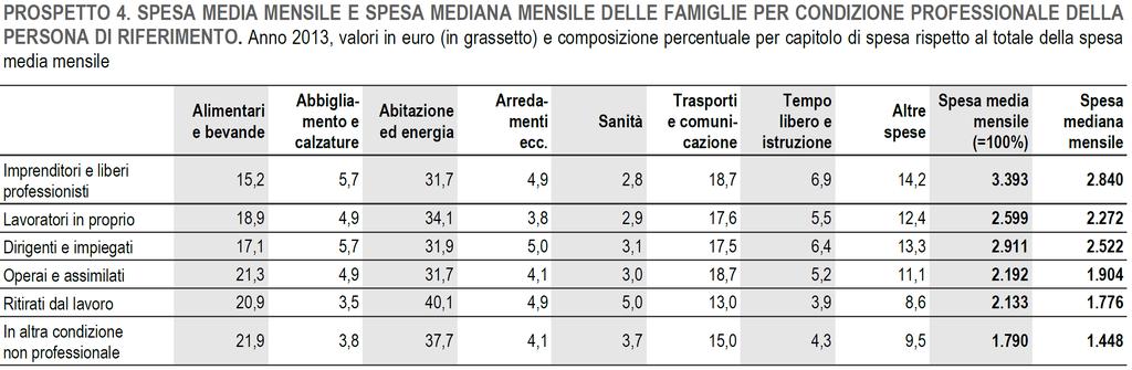 200 euro inferiore a quella delle famiglie di imprenditori e liberi professionisti (3.393 euro).