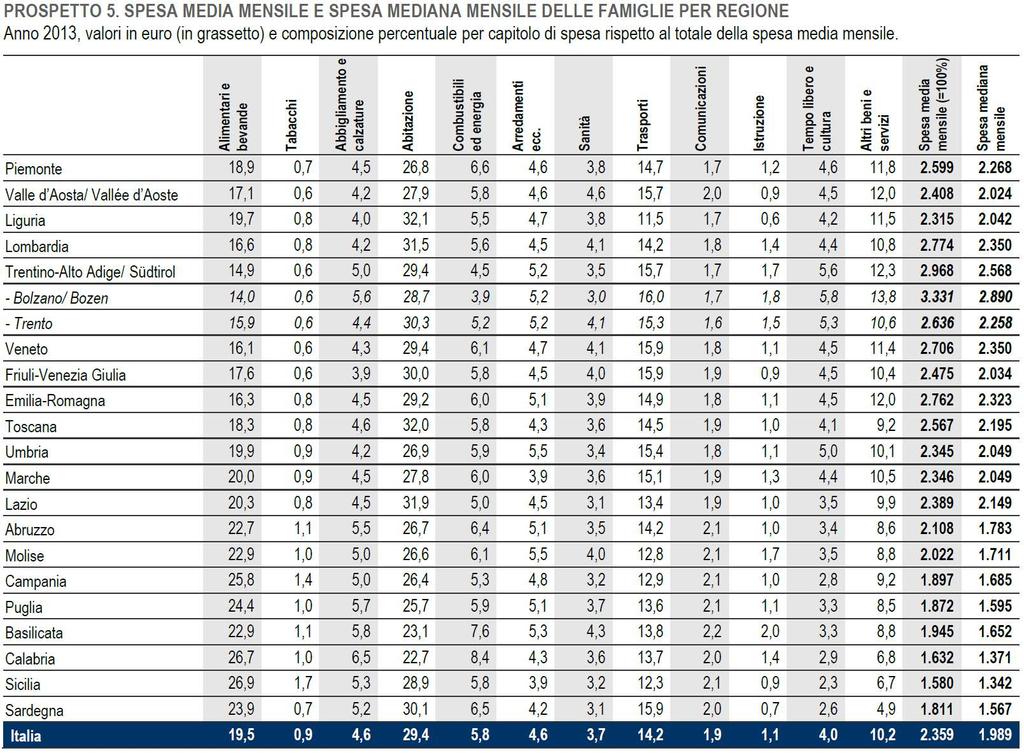 Differenze territoriali Le famiglie del Trentino-Alto Adige spendono quasi 1.