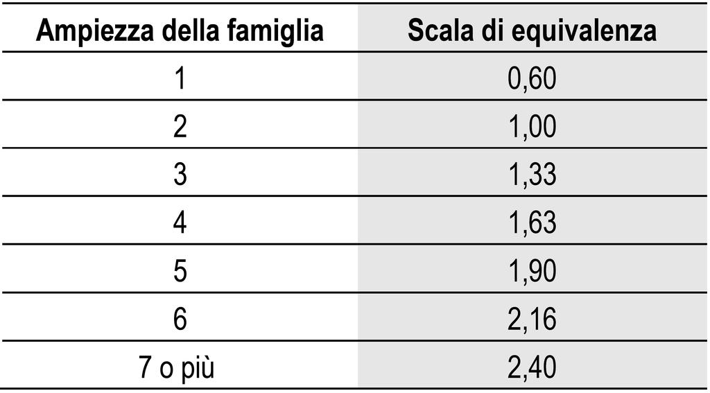 Glossario Consumi delle famiglie: beni e servizi acquistati o autoconsumati dalle famiglie per il soddisfacimento dei propri bisogni.