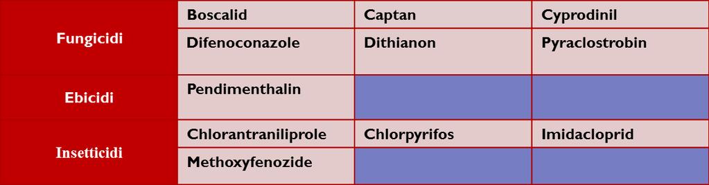 Caratterizzazione della esposizione Impatto da agricoltura locale : mele p.a. in pesticidi Selezionati 11 p.