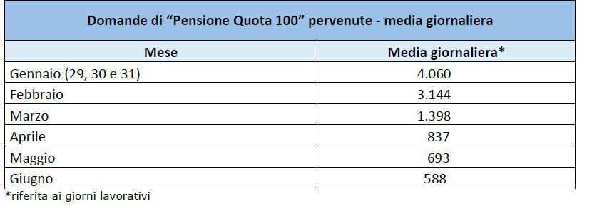 Dati di monitoraggio al 30/6/2019 Quota 100 Domande pervenute per settimana (01/02/2019 30/06/2019) Le stime contenute nel Bilancio preventivo dell INPS (I Nota di variazione per il 2019) hanno