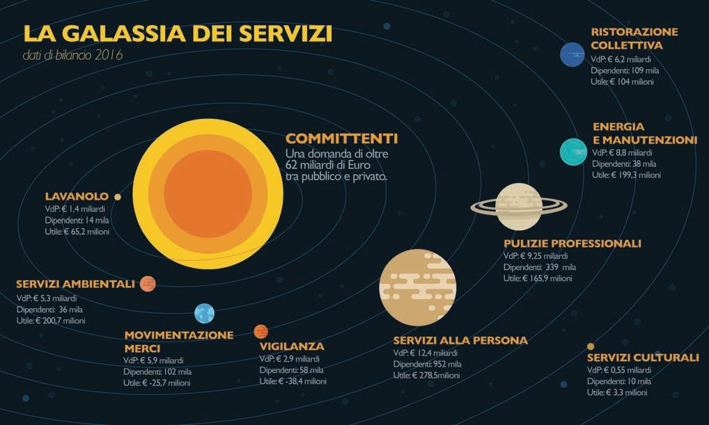 !../01 I Valori totali inseriti in questa immagine e nel grafico sottostante, tengono conto di stime realizzate dalla Fondazione Scuola Nazionale Servizi sul Valore della Produzione delle aziende di