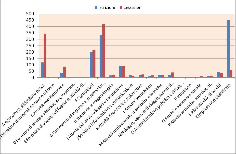 Fig. 1 Imprese, iscritte e cessate per sezioni di attività economica (Ateco 2007).