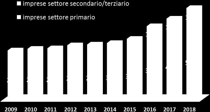 Grafico 1.1.2 Andamento n. imprese biologiche per categoria in Emilia-Romagna, 2009-2018 Dal 2013 al 2018, in 5 anni, il numero delle imprese biologiche regionali ha avuto un incremento del 66,6% (+2.