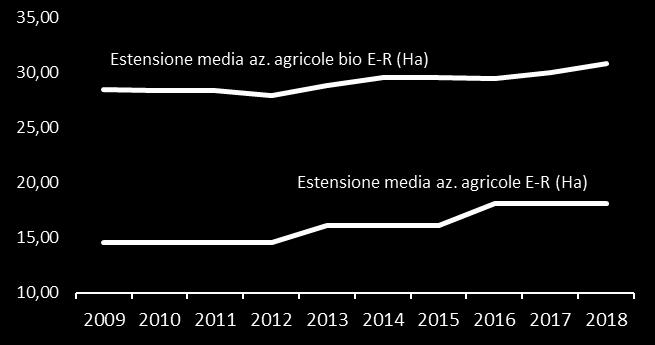 Rispetto all'estensione media delle aziende agricole regionali (18