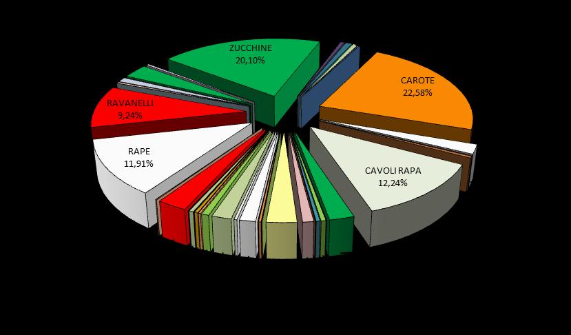 DATI ORTAGGI 2012 CENTRO ITALIA AGLI ANETO ASPARAGI BATATE BIETOLE CARCIOFI CARDI CAROTE CAVOLFIORI CAVOLI BROCCOLETTI CAVOLI BROCCOLI CAVOLI CAPPUCCI CAVOLI RAPA CAVOLI VERZA 1.550 184 930 106.