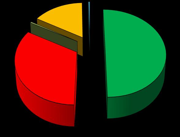 610 2,08% DF Frutta secca 0,48% Agrumi 15,95% Varie * 0,52% Aprile 30.137.864 29.972.982-164.882-0,55% DF Maggio 33.