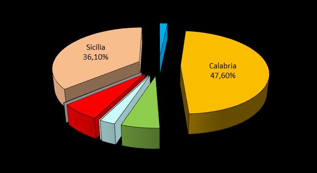 554 DATI AGRUMI 2012 ITALIA Basilicata 647.101 Calabria 18.122.