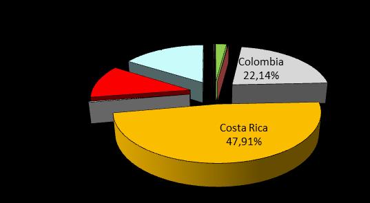 AMERICHE Brasile 273.729 Cile 13.442 Colombia 2.884.741 Costa Rica 6.241.